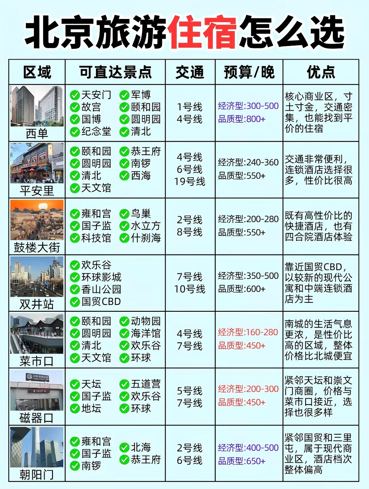🚇 北京旅游超全实用信息｜看完少走90%弯路